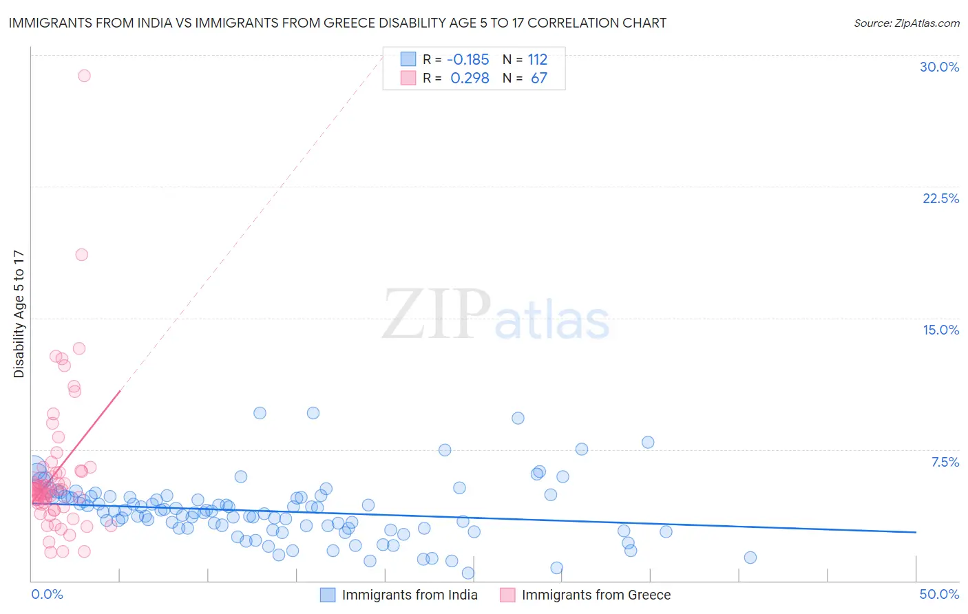 Immigrants from India vs Immigrants from Greece Disability Age 5 to 17