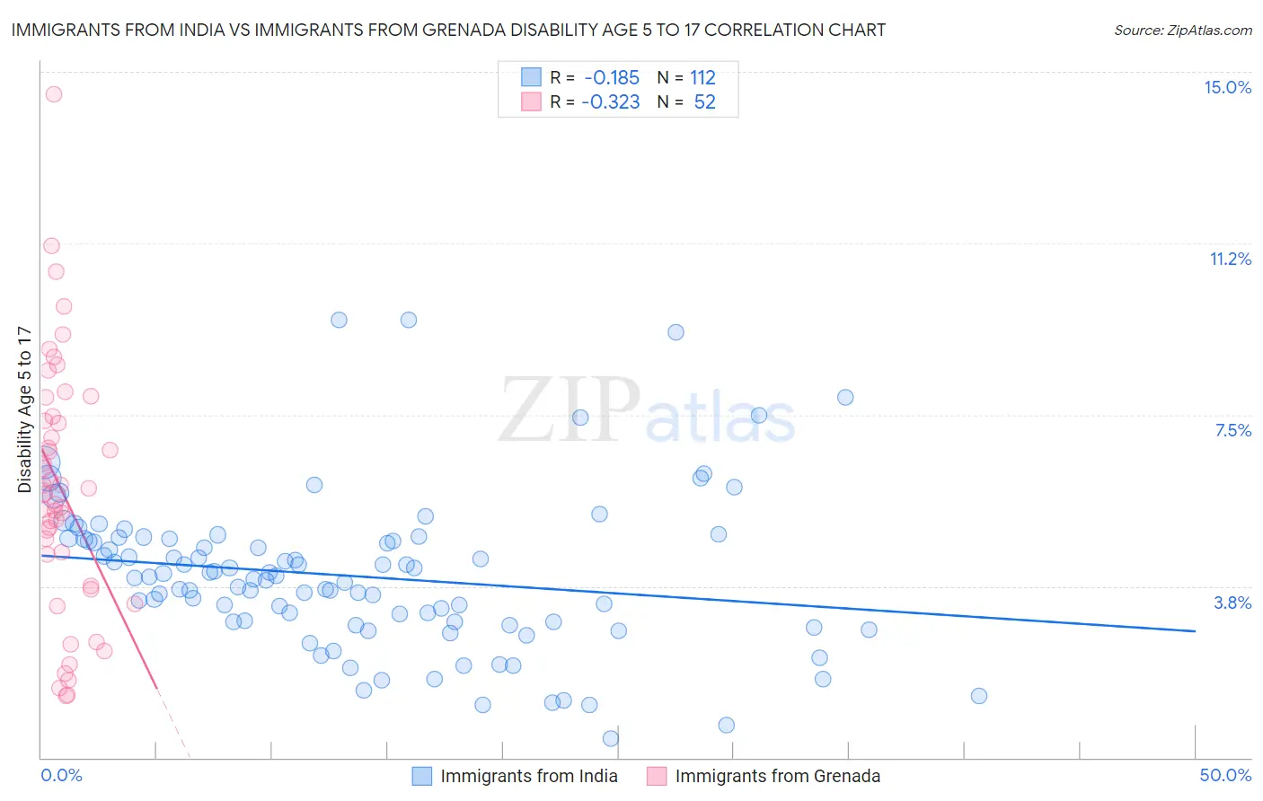 Immigrants from India vs Immigrants from Grenada Disability Age 5 to 17