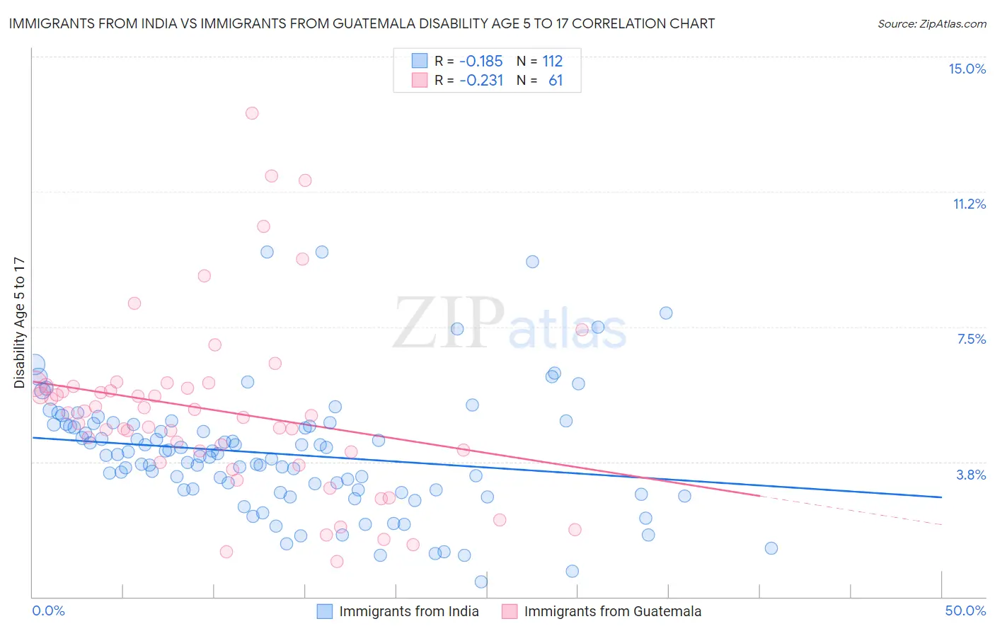 Immigrants from India vs Immigrants from Guatemala Disability Age 5 to 17
