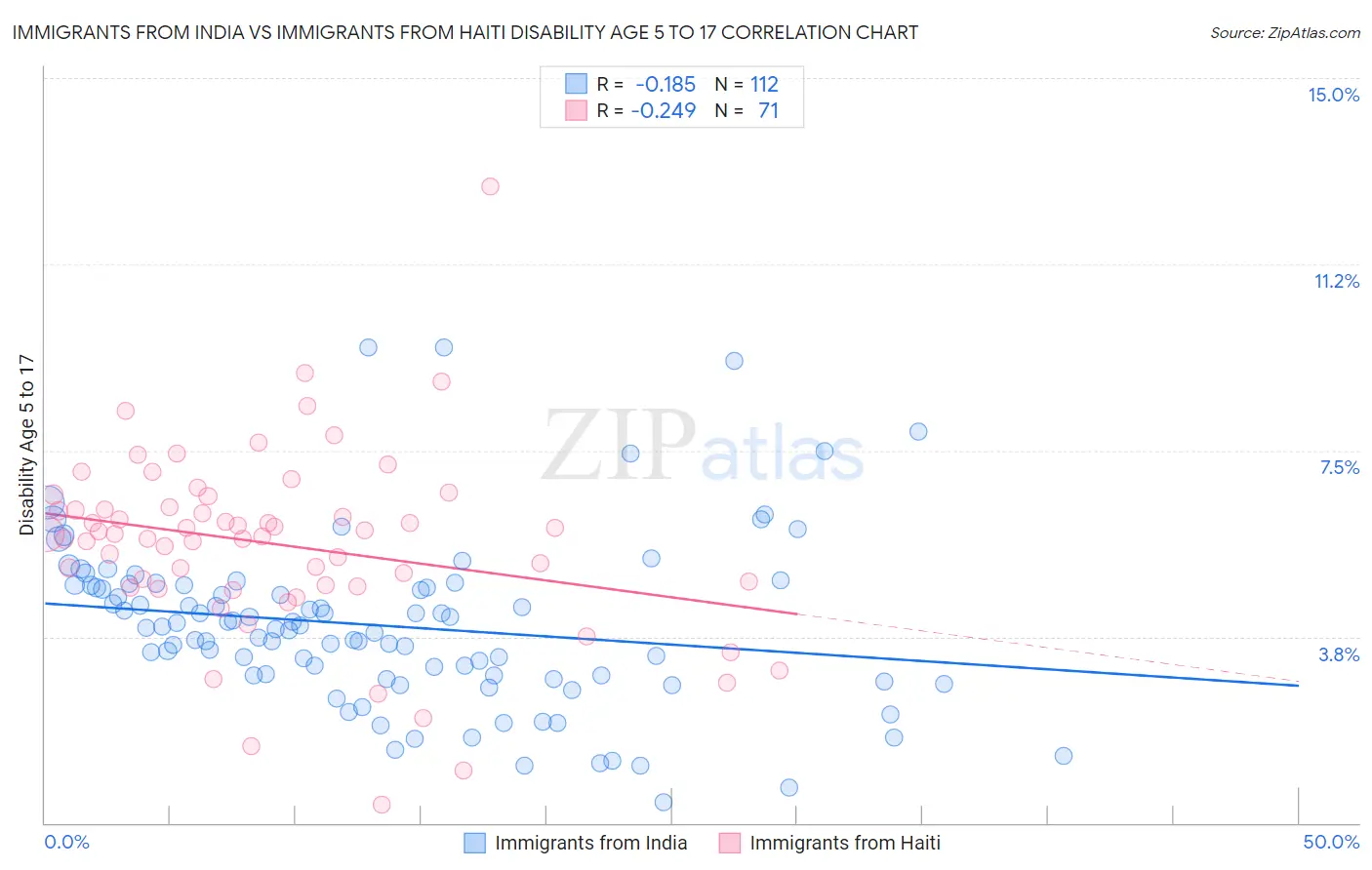 Immigrants from India vs Immigrants from Haiti Disability Age 5 to 17