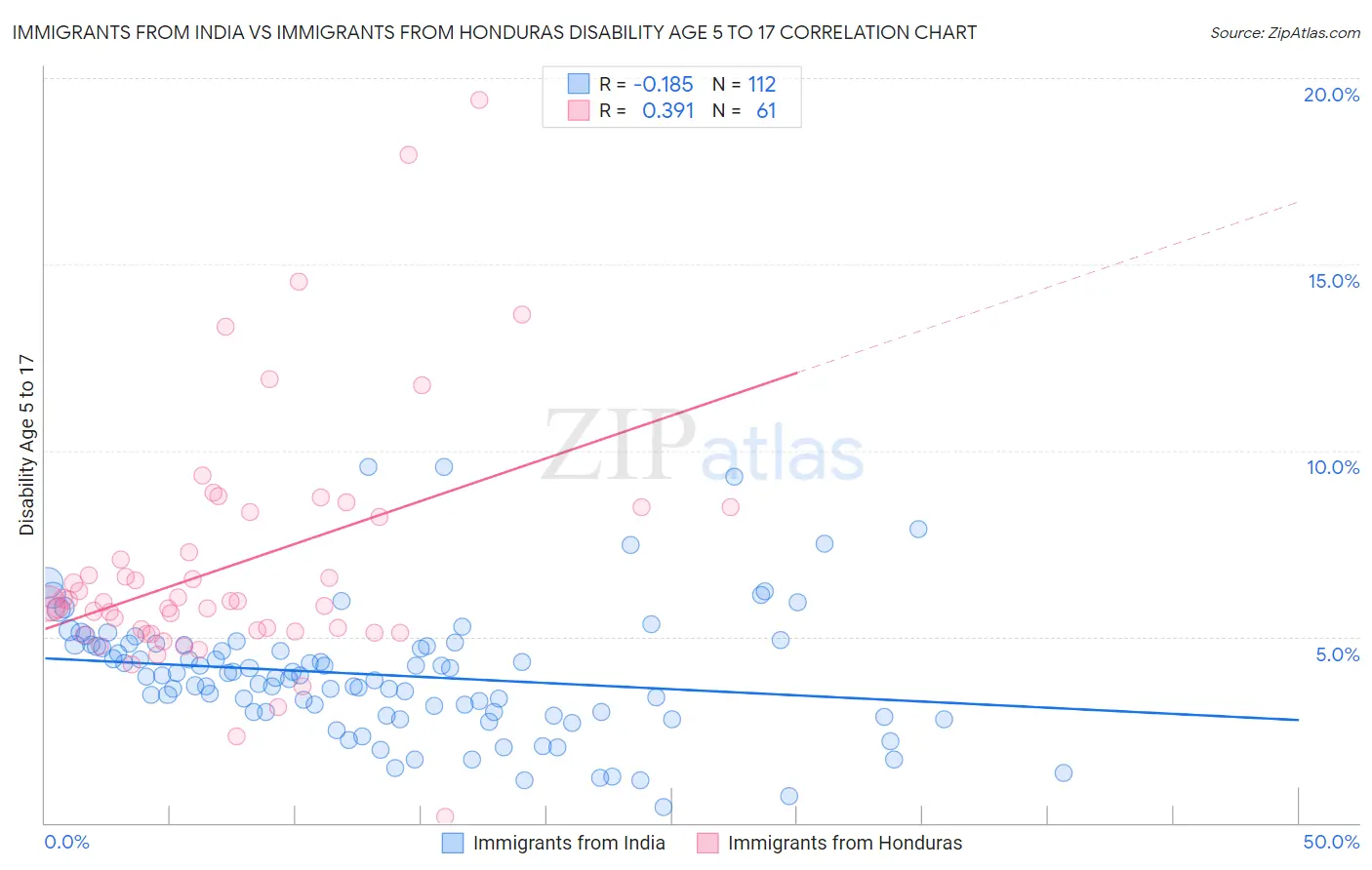 Immigrants from India vs Immigrants from Honduras Disability Age 5 to 17