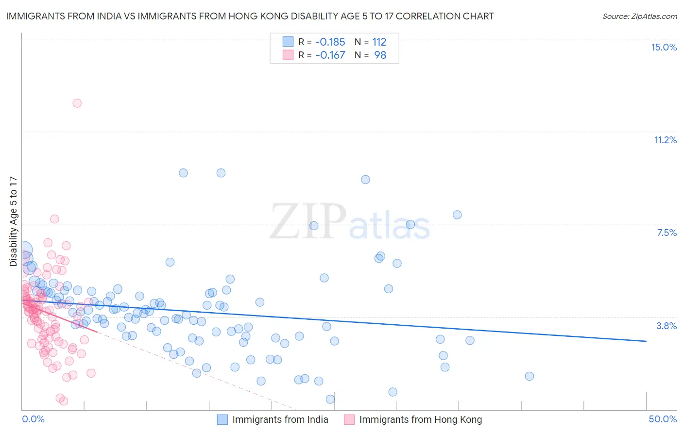 Immigrants from India vs Immigrants from Hong Kong Disability Age 5 to 17