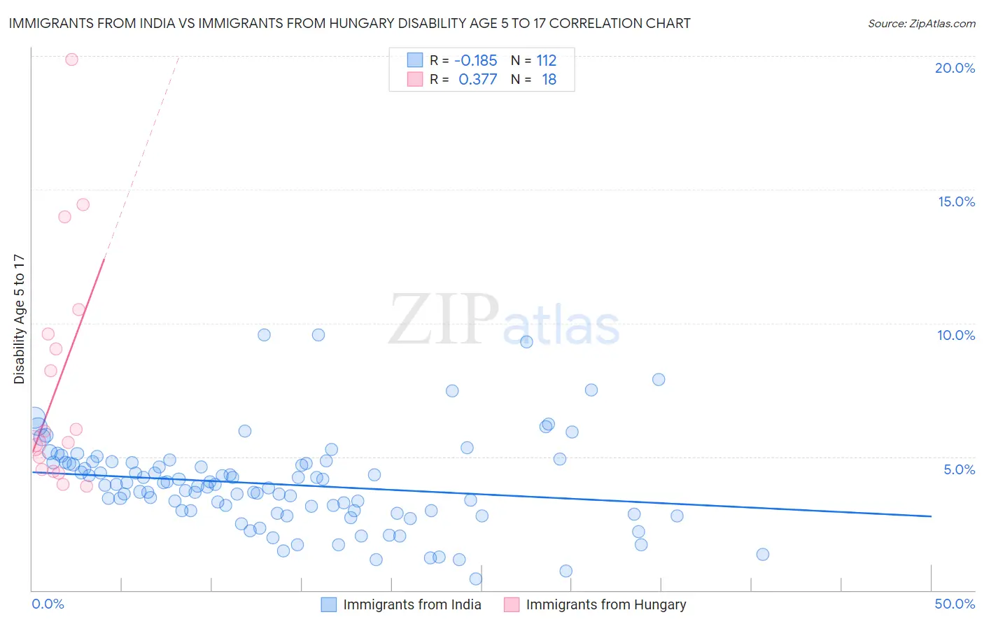 Immigrants from India vs Immigrants from Hungary Disability Age 5 to 17