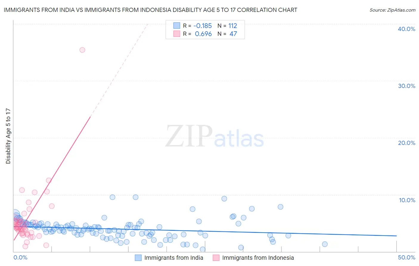 Immigrants from India vs Immigrants from Indonesia Disability Age 5 to 17