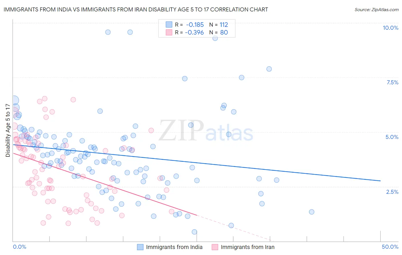 Immigrants from India vs Immigrants from Iran Disability Age 5 to 17