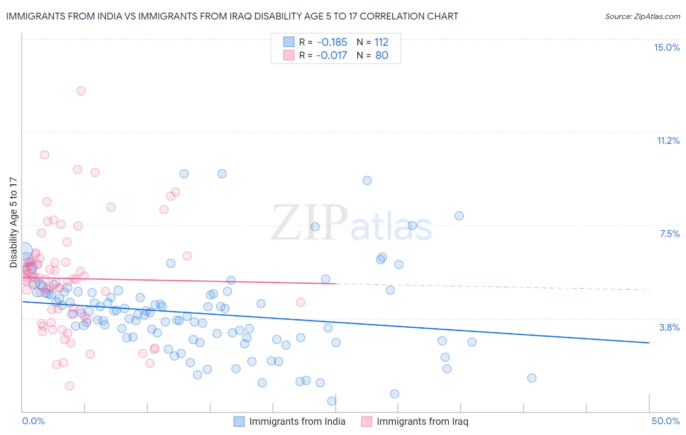 Immigrants from India vs Immigrants from Iraq Disability Age 5 to 17