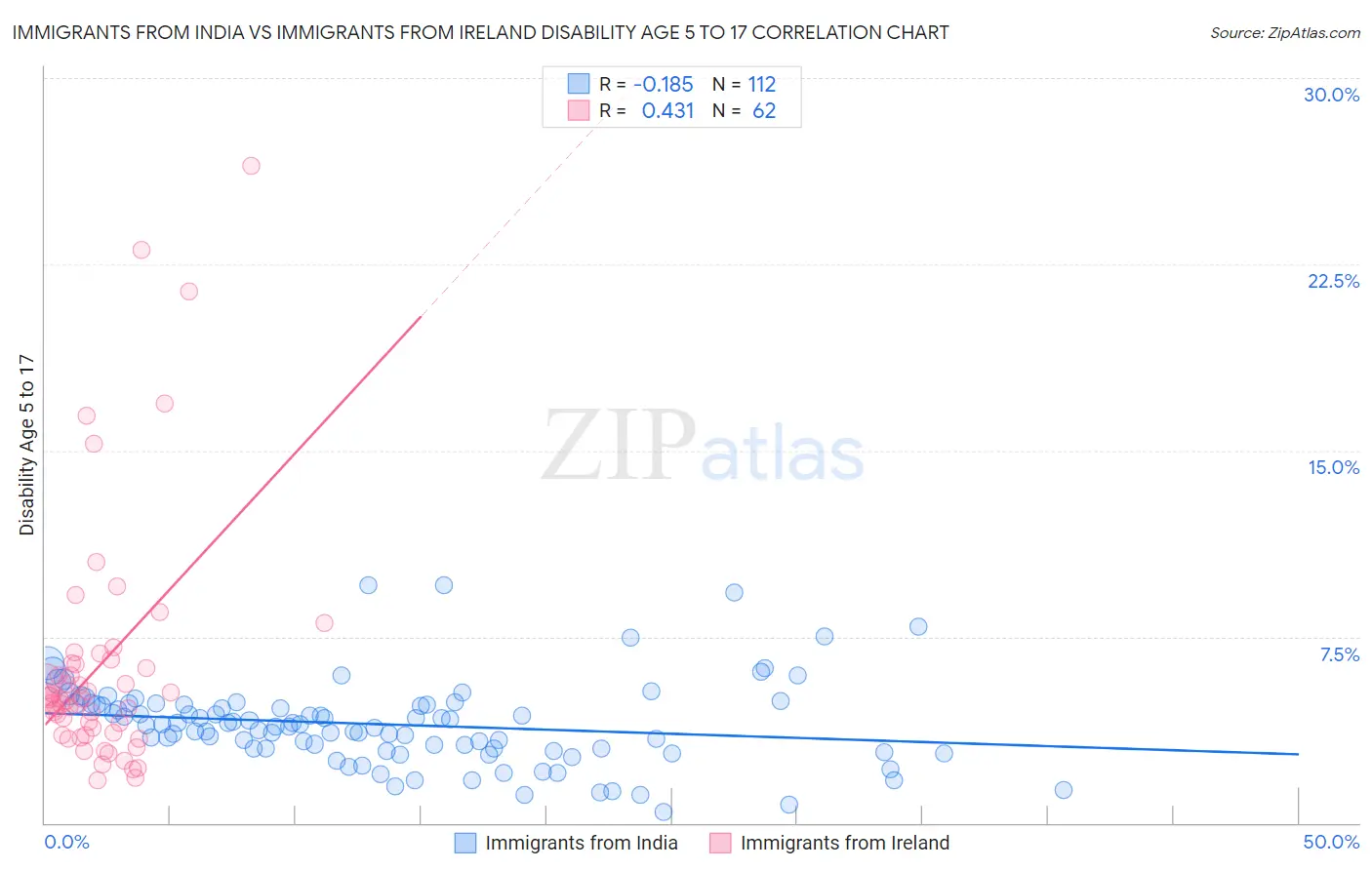 Immigrants from India vs Immigrants from Ireland Disability Age 5 to 17