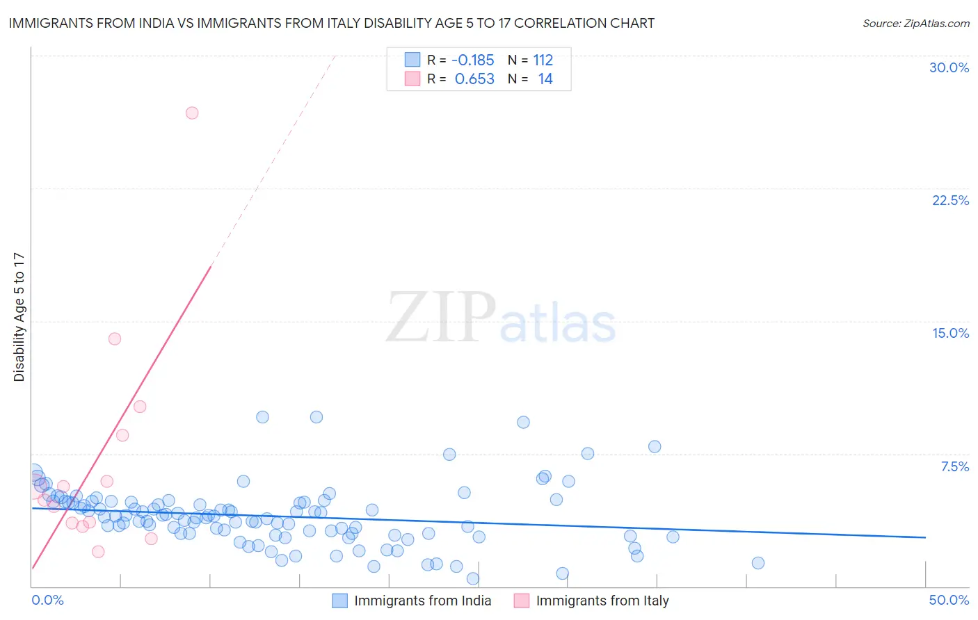 Immigrants from India vs Immigrants from Italy Disability Age 5 to 17