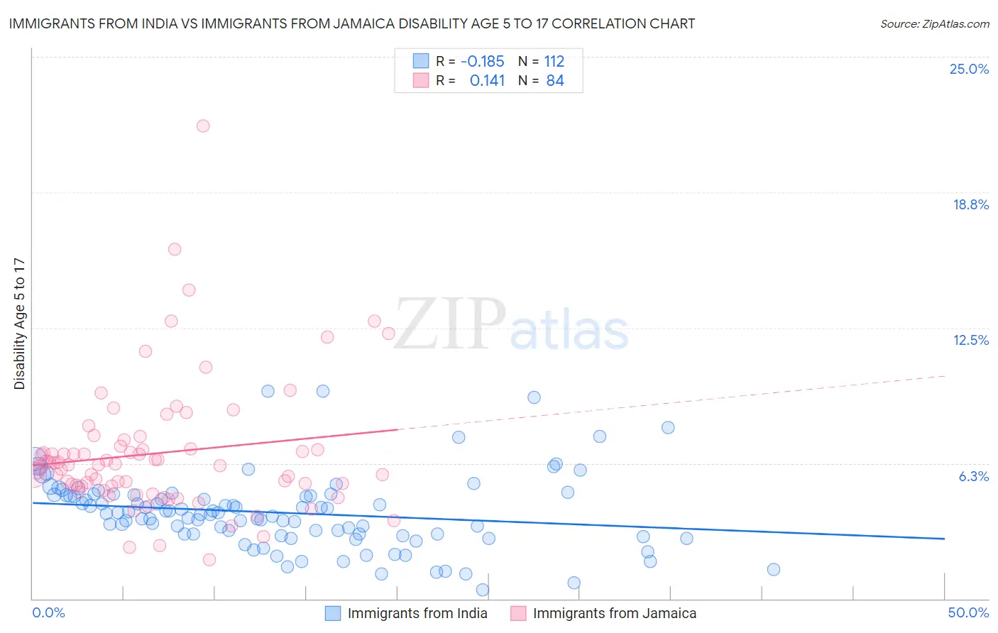 Immigrants from India vs Immigrants from Jamaica Disability Age 5 to 17