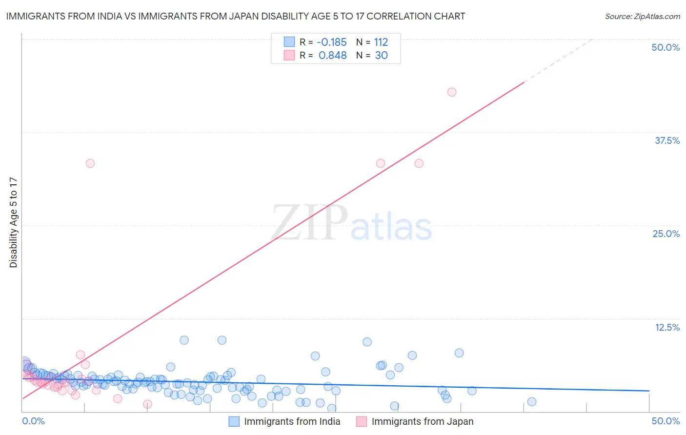 Immigrants from India vs Immigrants from Japan Disability Age 5 to 17