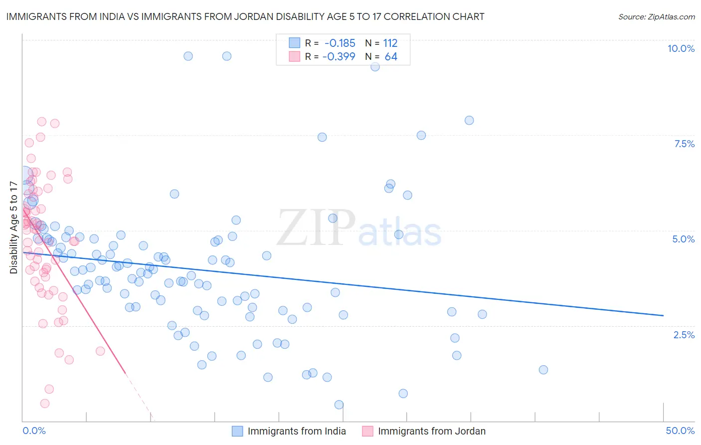 Immigrants from India vs Immigrants from Jordan Disability Age 5 to 17