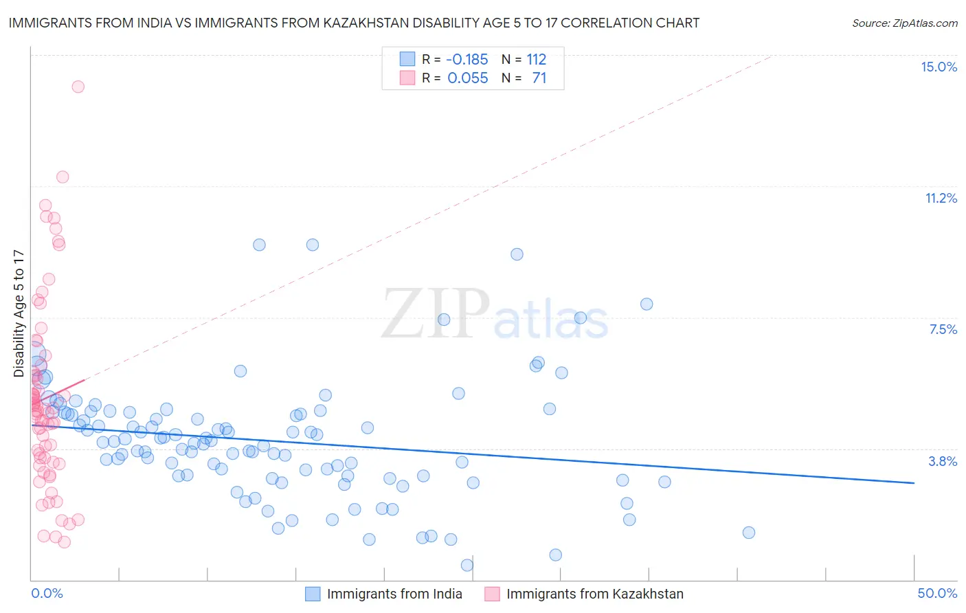 Immigrants from India vs Immigrants from Kazakhstan Disability Age 5 to 17
