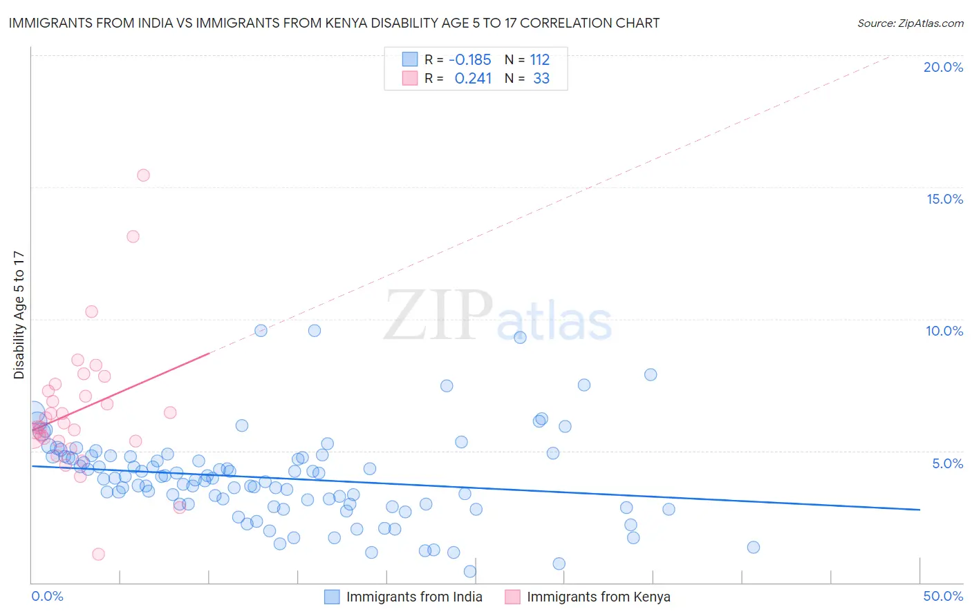 Immigrants from India vs Immigrants from Kenya Disability Age 5 to 17