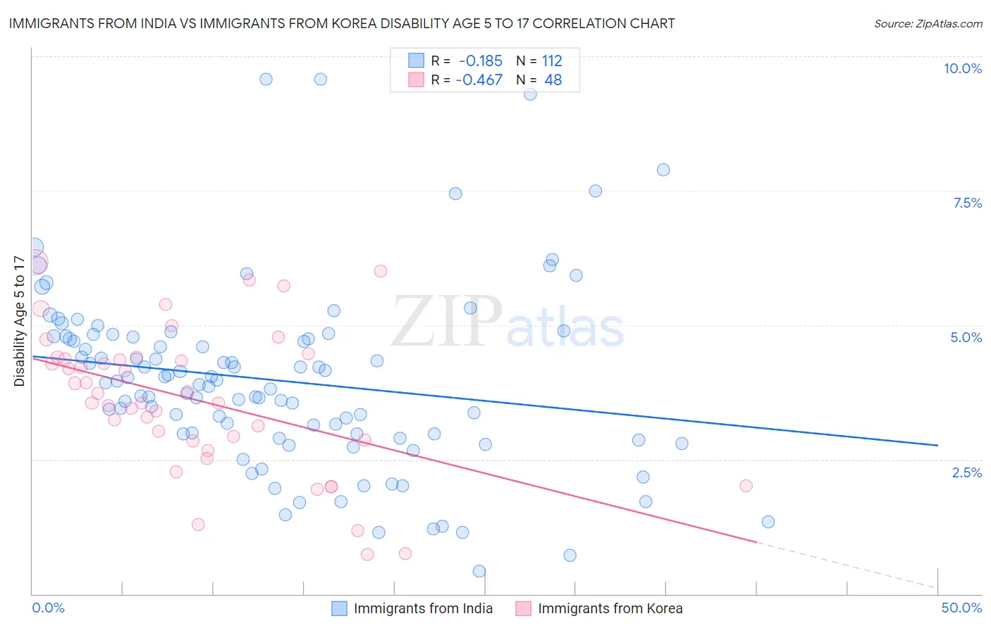Immigrants from India vs Immigrants from Korea Disability Age 5 to 17