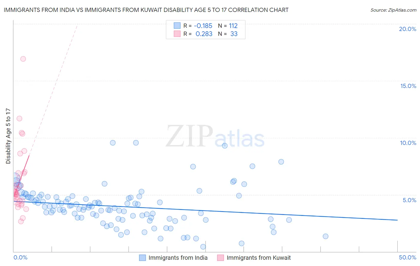 Immigrants from India vs Immigrants from Kuwait Disability Age 5 to 17