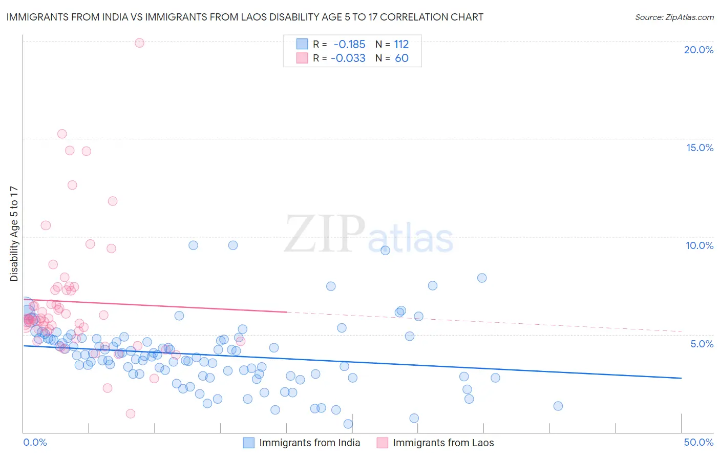 Immigrants from India vs Immigrants from Laos Disability Age 5 to 17