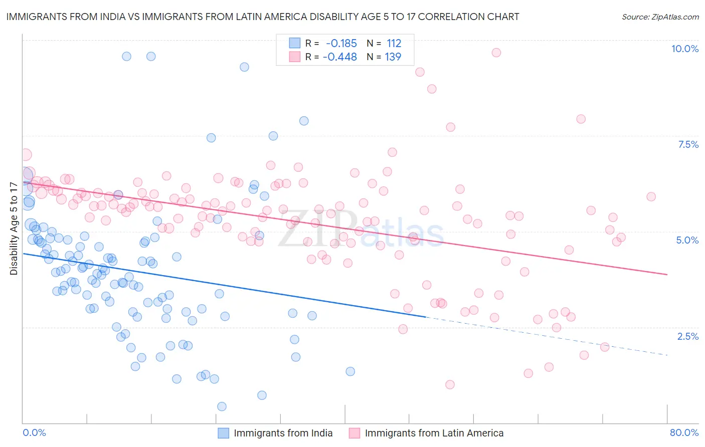 Immigrants from India vs Immigrants from Latin America Disability Age 5 to 17