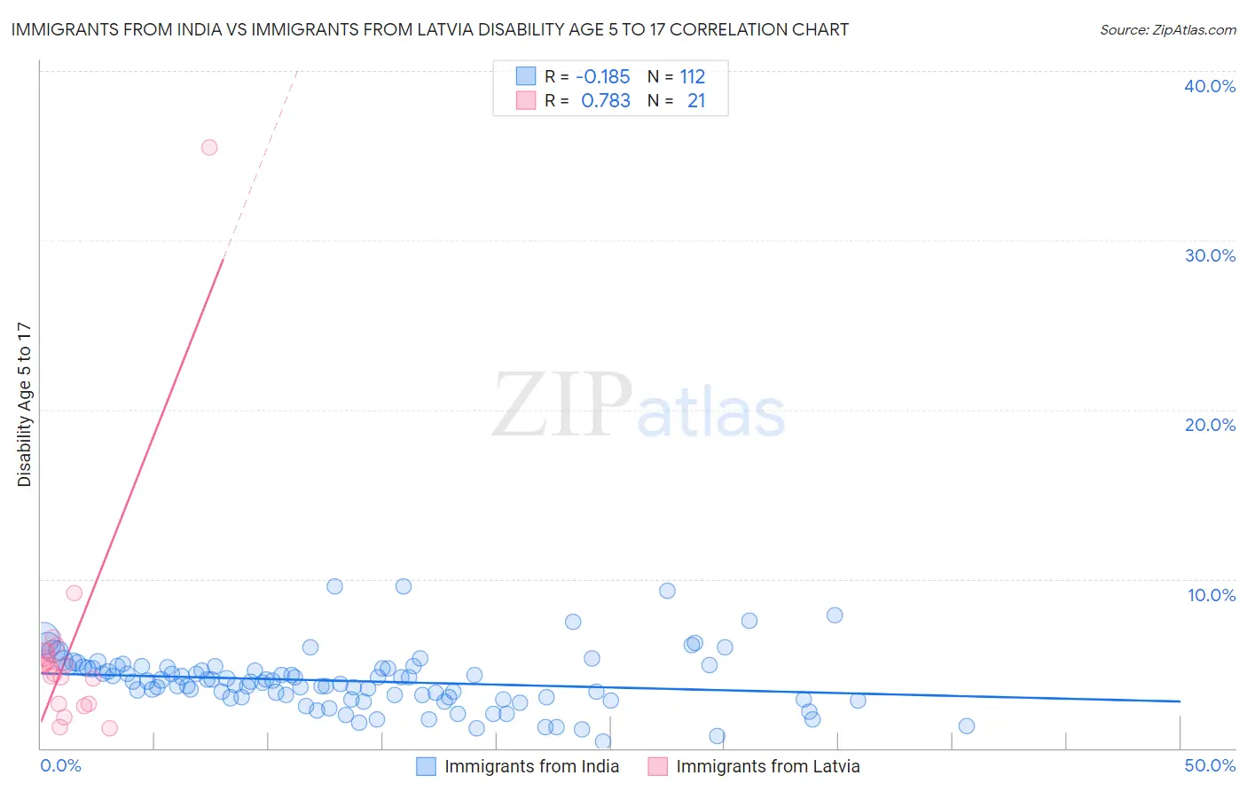 Immigrants from India vs Immigrants from Latvia Disability Age 5 to 17