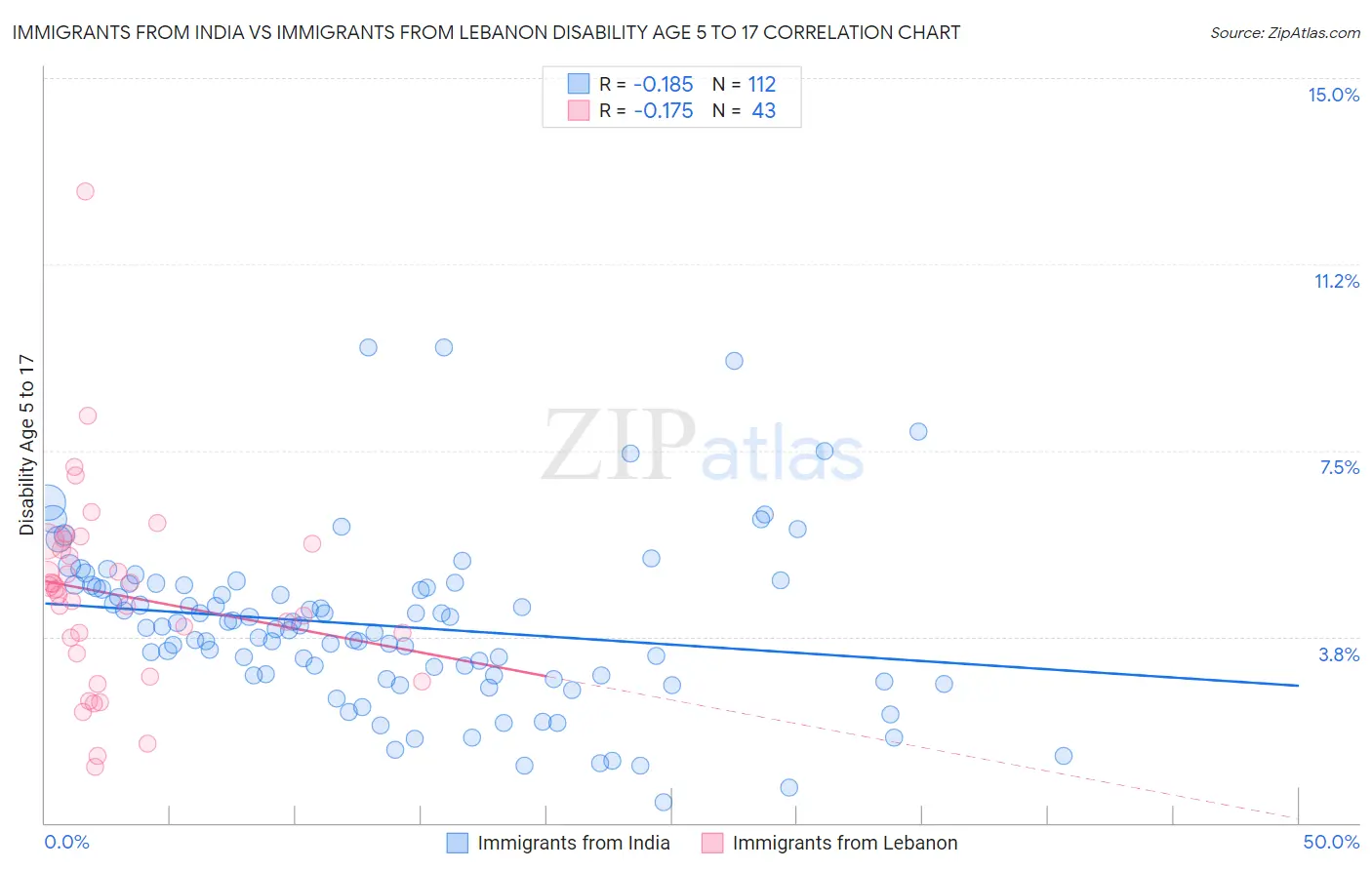 Immigrants from India vs Immigrants from Lebanon Disability Age 5 to 17