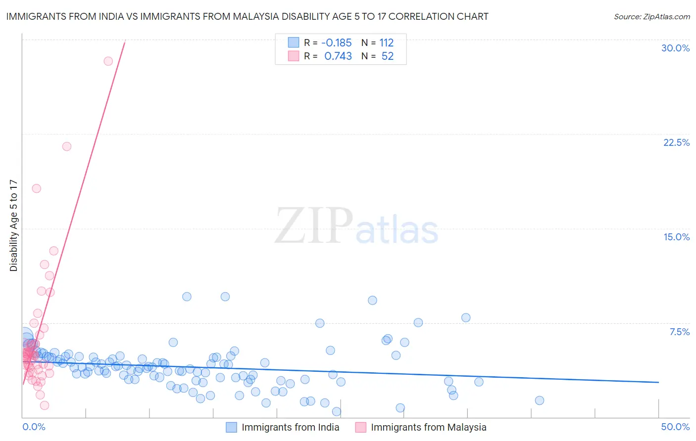 Immigrants from India vs Immigrants from Malaysia Disability Age 5 to 17