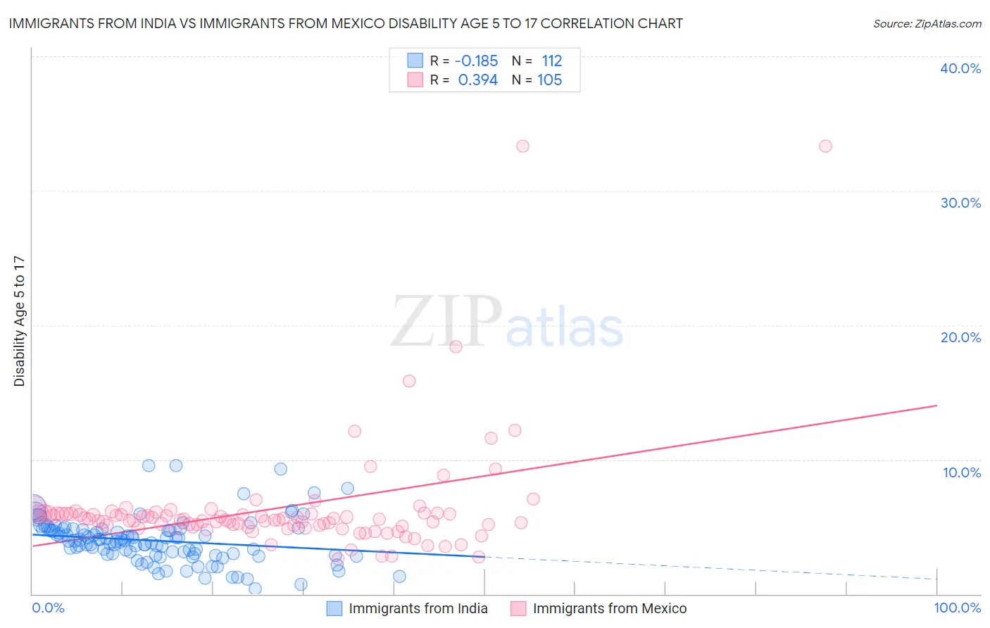 Immigrants from India vs Immigrants from Mexico Disability Age 5 to 17