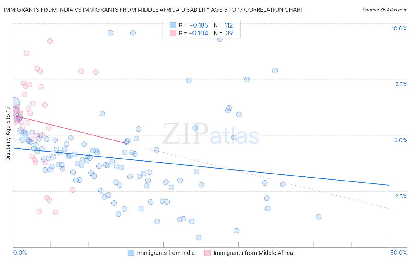 Immigrants from India vs Immigrants from Middle Africa Disability Age 5 to 17