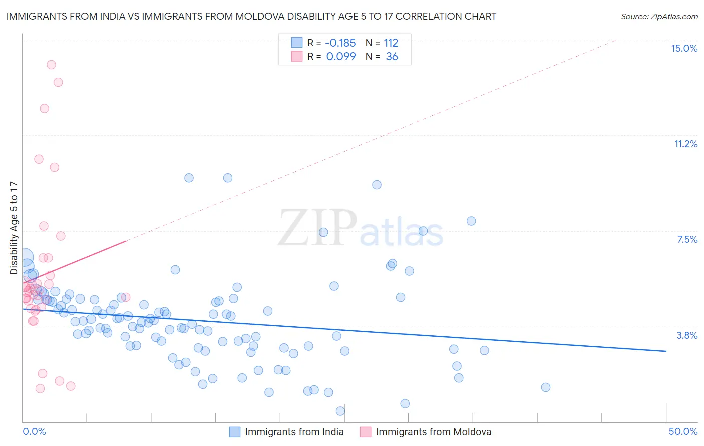 Immigrants from India vs Immigrants from Moldova Disability Age 5 to 17