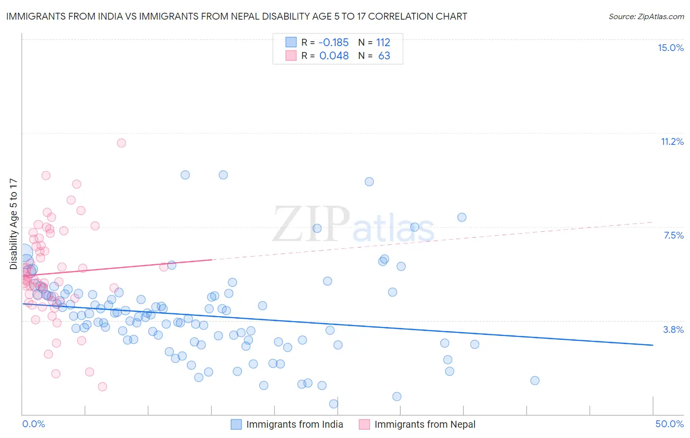 Immigrants from India vs Immigrants from Nepal Disability Age 5 to 17