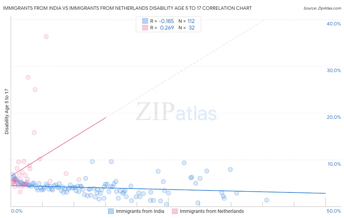 Immigrants from India vs Immigrants from Netherlands Disability Age 5 to 17