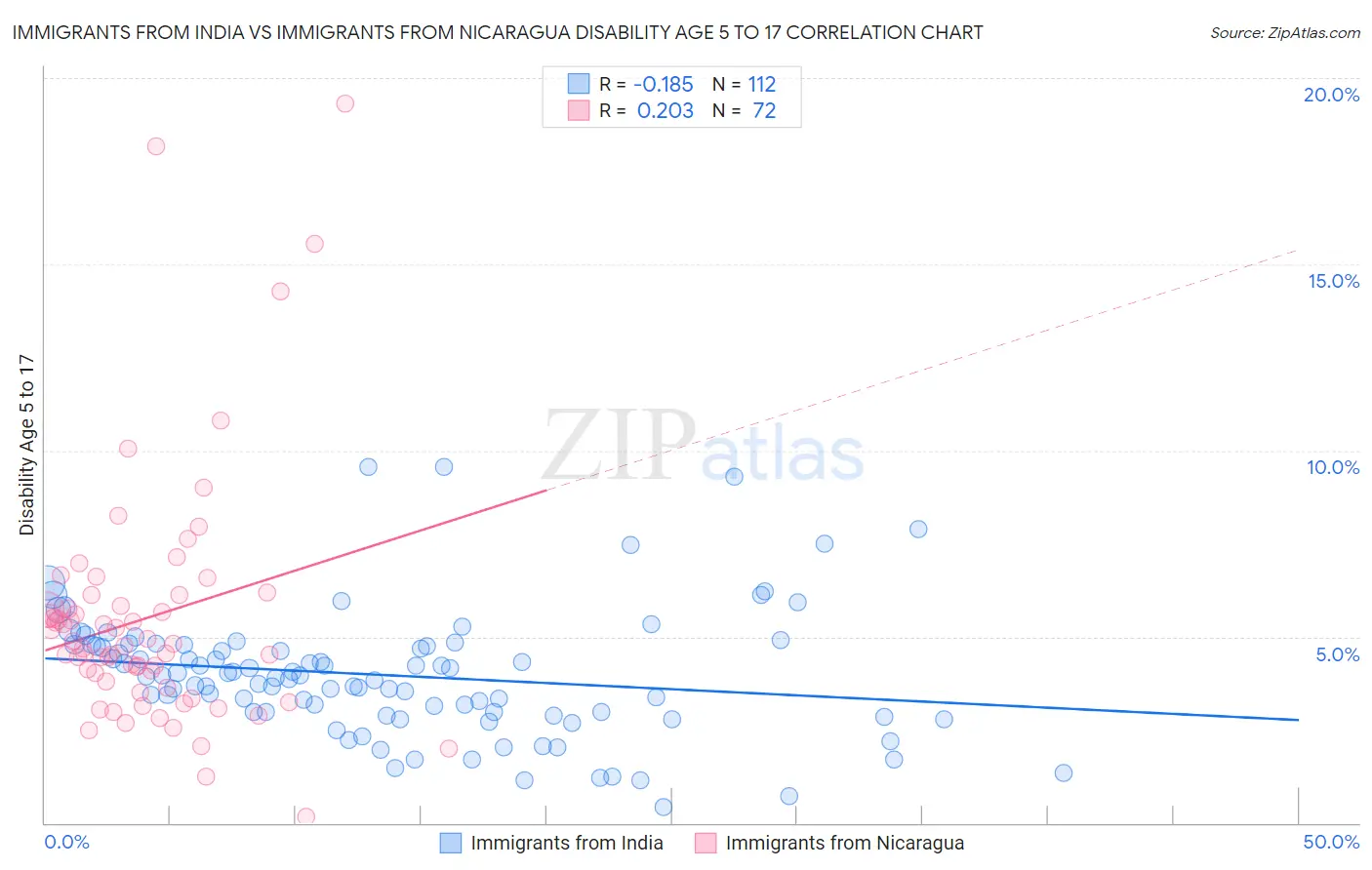 Immigrants from India vs Immigrants from Nicaragua Disability Age 5 to 17