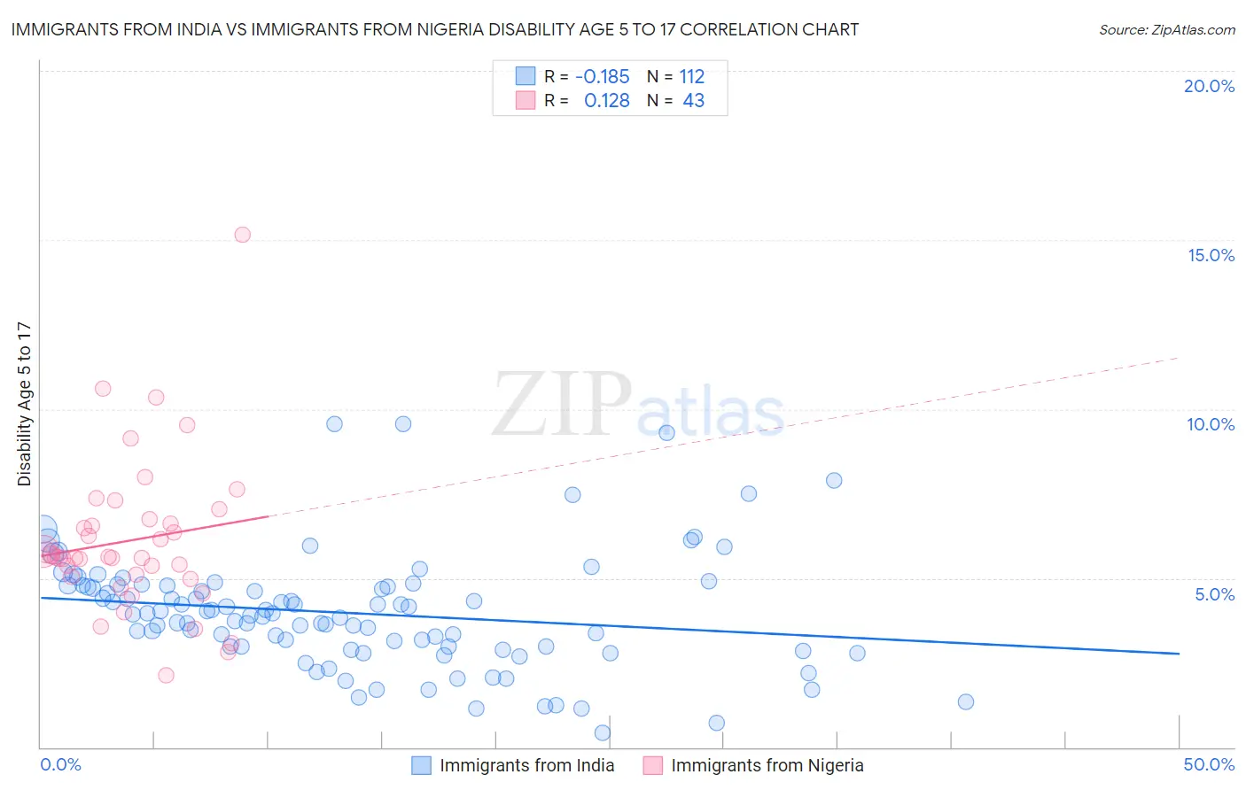 Immigrants from India vs Immigrants from Nigeria Disability Age 5 to 17