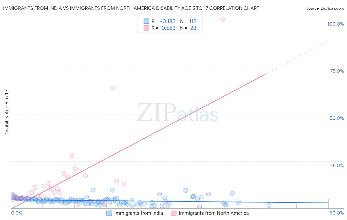 Immigrants from India vs Immigrants from North America Disability Age 5 to 17
