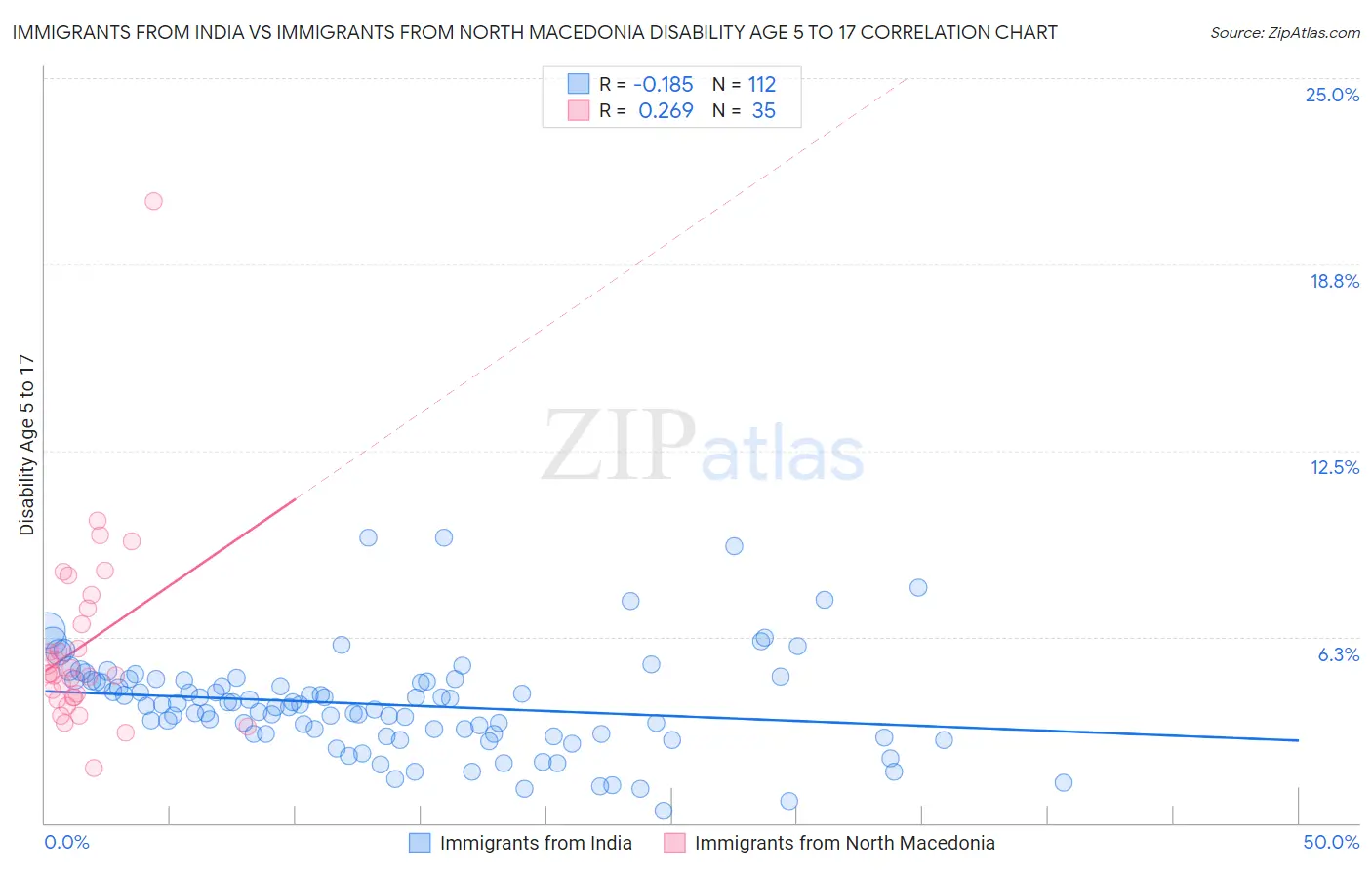 Immigrants from India vs Immigrants from North Macedonia Disability Age 5 to 17
