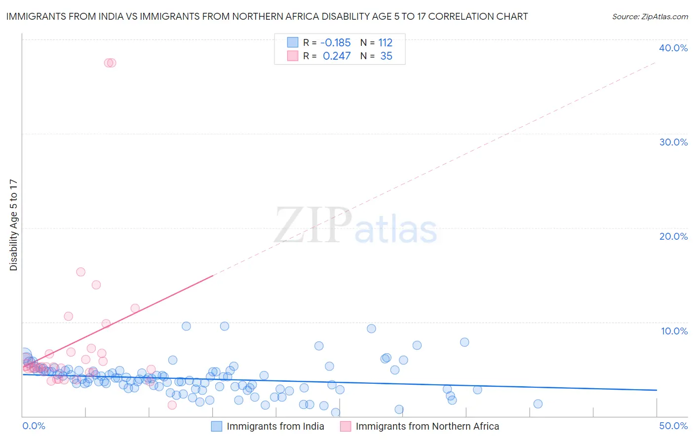 Immigrants from India vs Immigrants from Northern Africa Disability Age 5 to 17