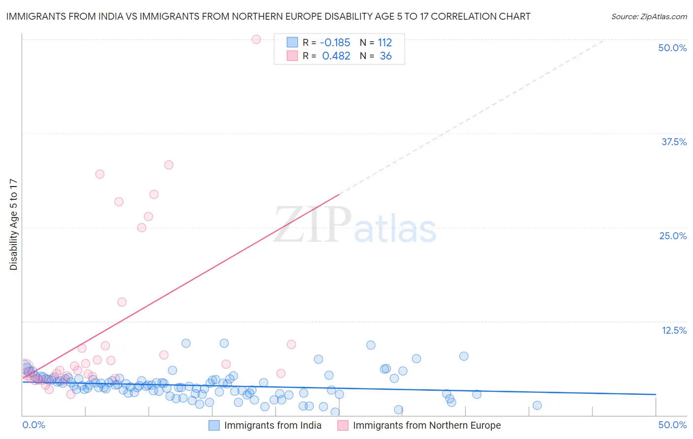 Immigrants from India vs Immigrants from Northern Europe Disability Age 5 to 17