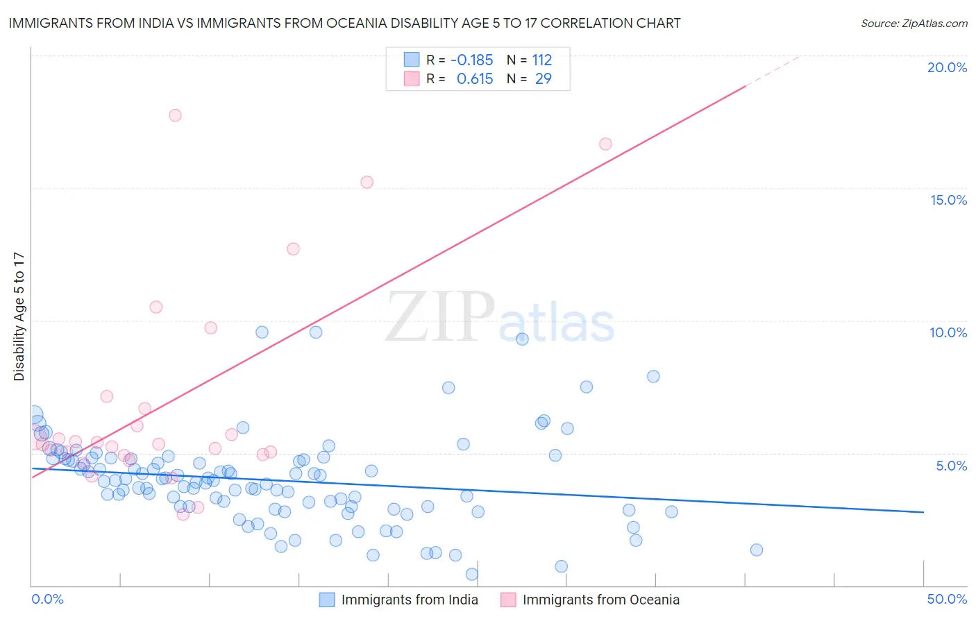Immigrants from India vs Immigrants from Oceania Disability Age 5 to 17