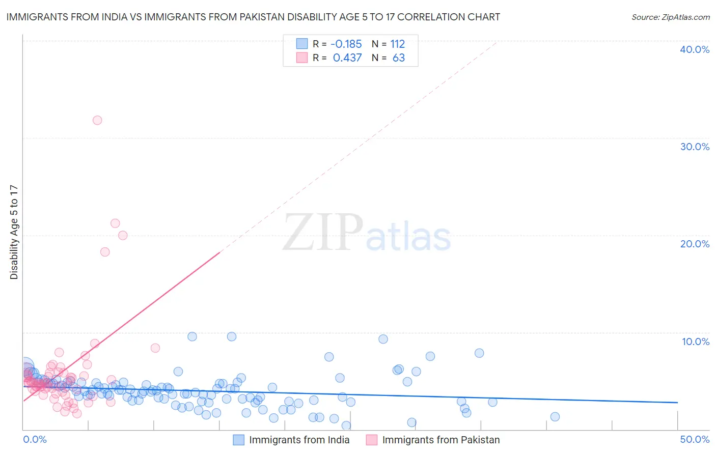 Immigrants from India vs Immigrants from Pakistan Disability Age 5 to 17