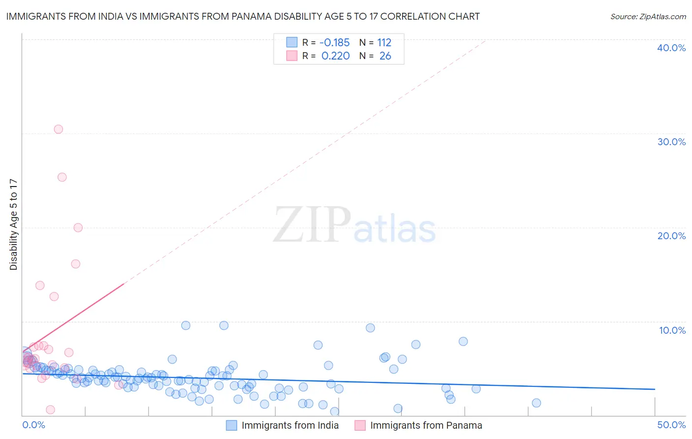 Immigrants from India vs Immigrants from Panama Disability Age 5 to 17
