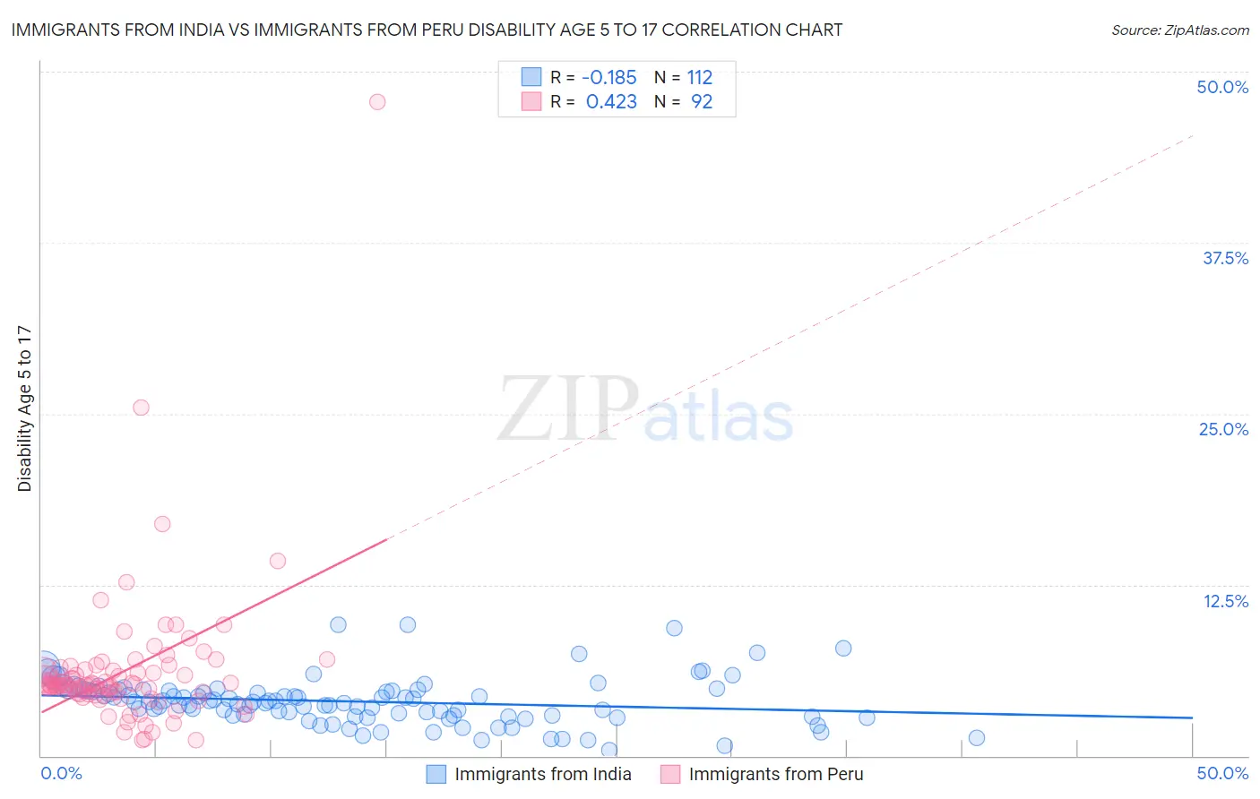 Immigrants from India vs Immigrants from Peru Disability Age 5 to 17