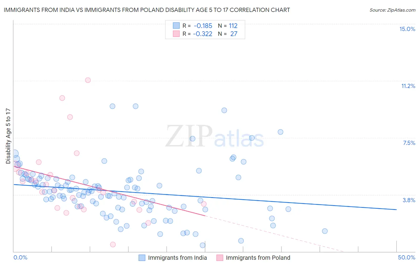Immigrants from India vs Immigrants from Poland Disability Age 5 to 17