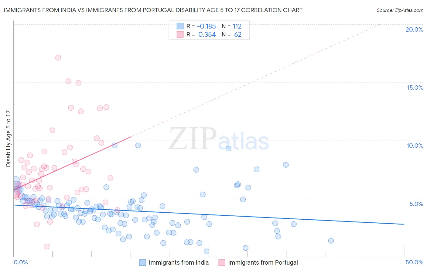 Immigrants from India vs Immigrants from Portugal Disability Age 5 to 17