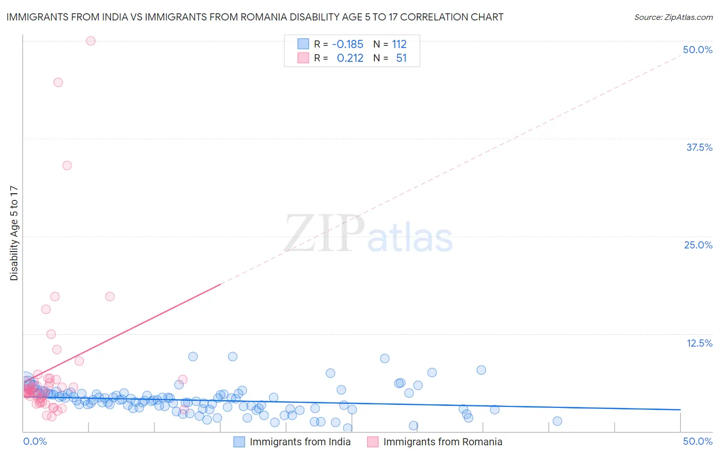 Immigrants from India vs Immigrants from Romania Disability Age 5 to 17