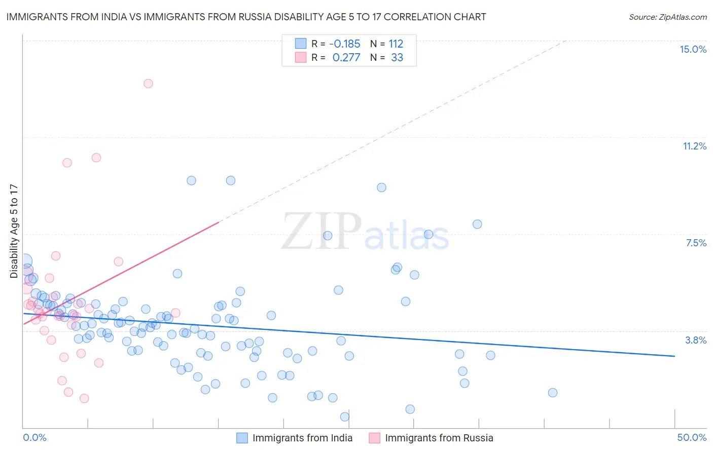 Immigrants from India vs Immigrants from Russia Disability Age 5 to 17