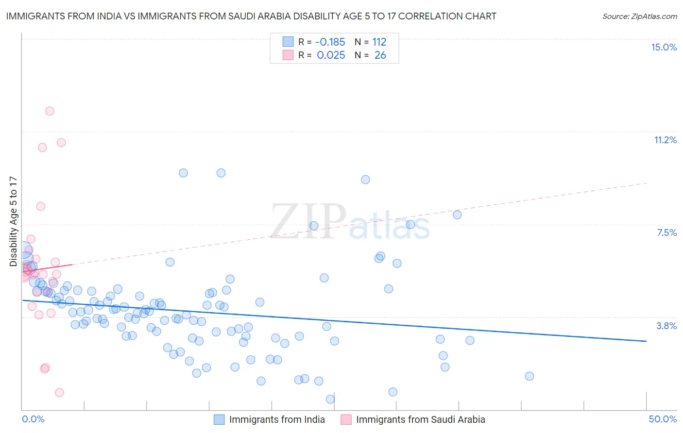 Immigrants from India vs Immigrants from Saudi Arabia Disability Age 5 to 17