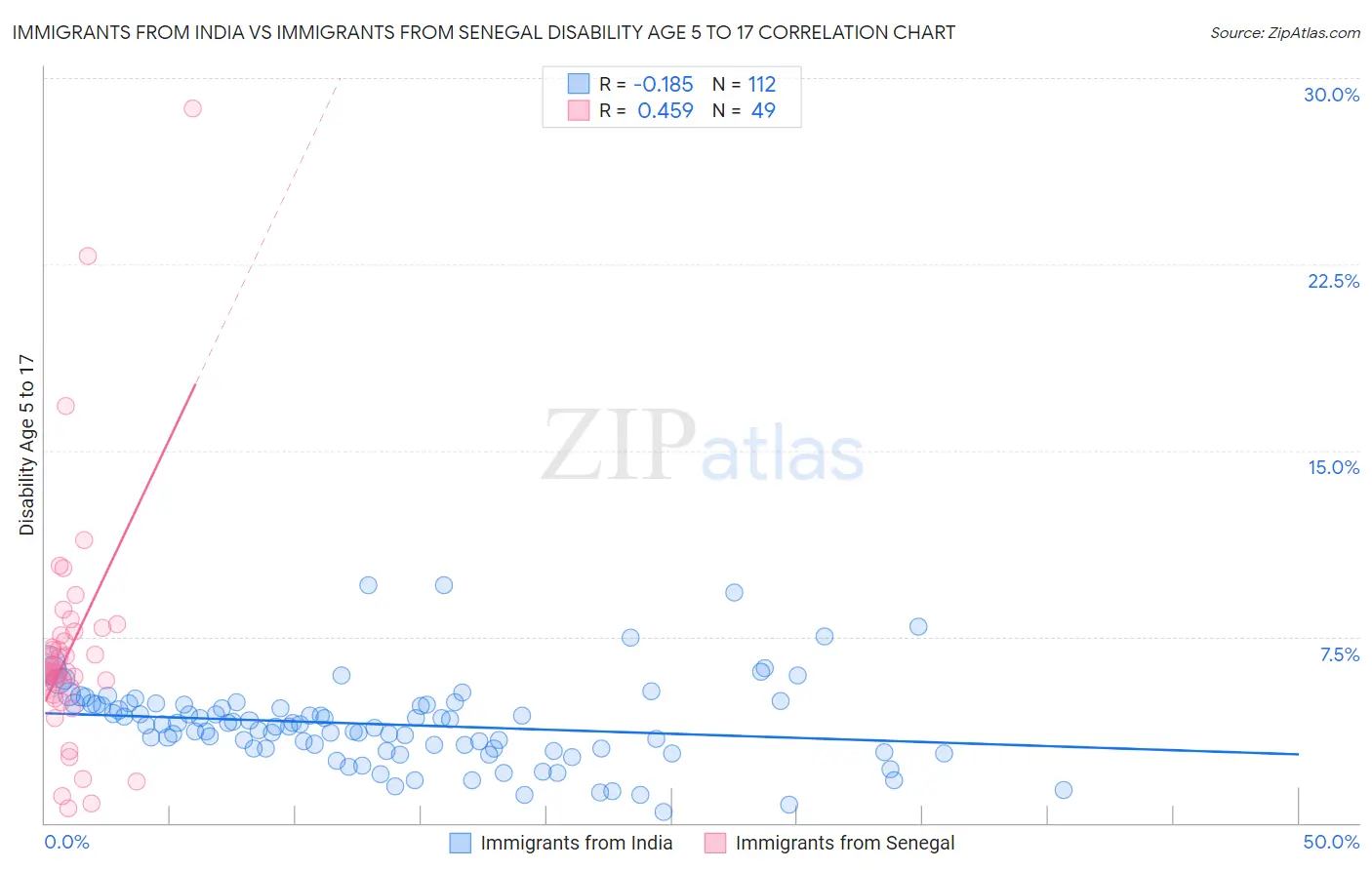 Immigrants from India vs Immigrants from Senegal Disability Age 5 to 17