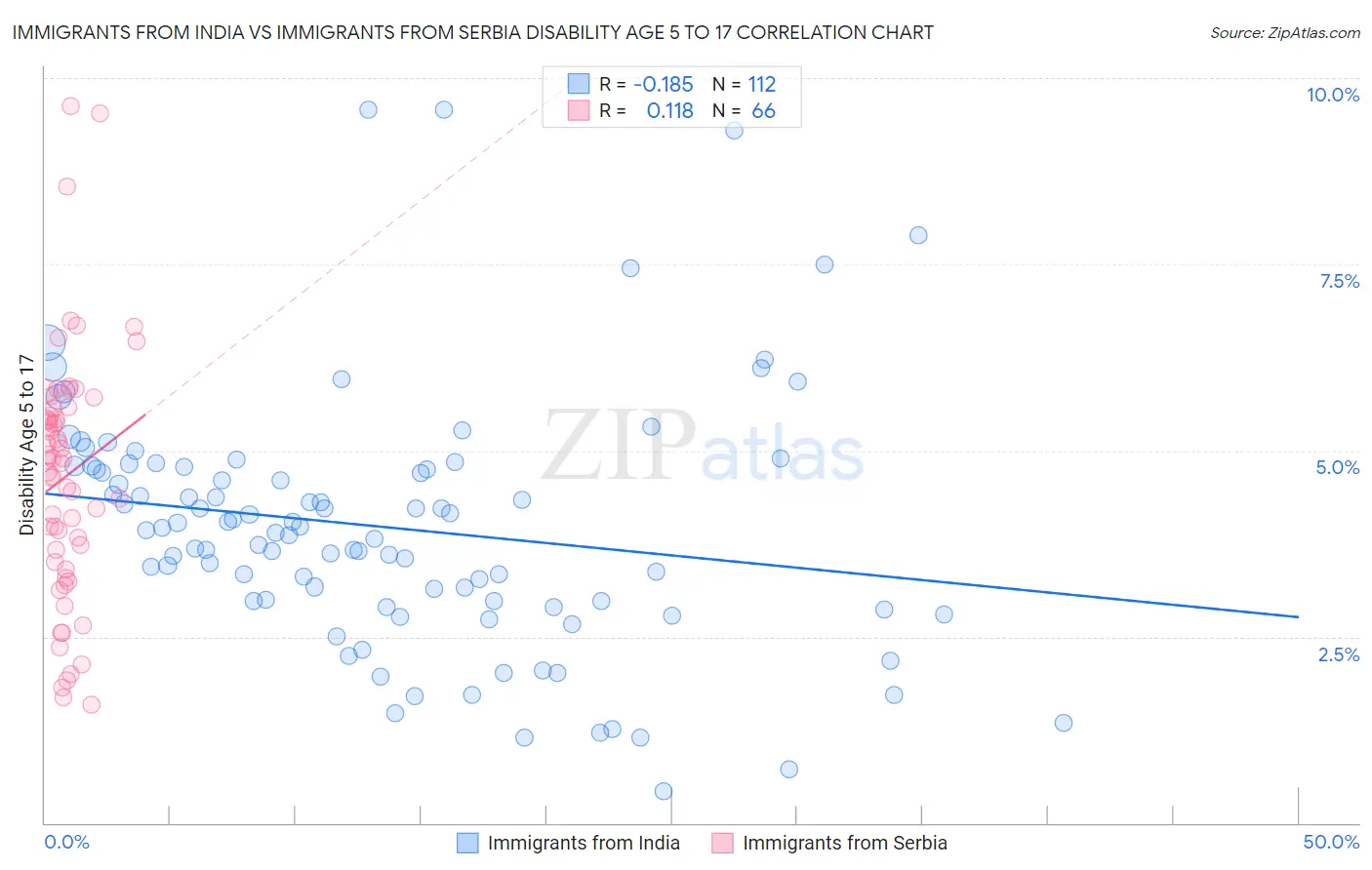 Immigrants from India vs Immigrants from Serbia Disability Age 5 to 17