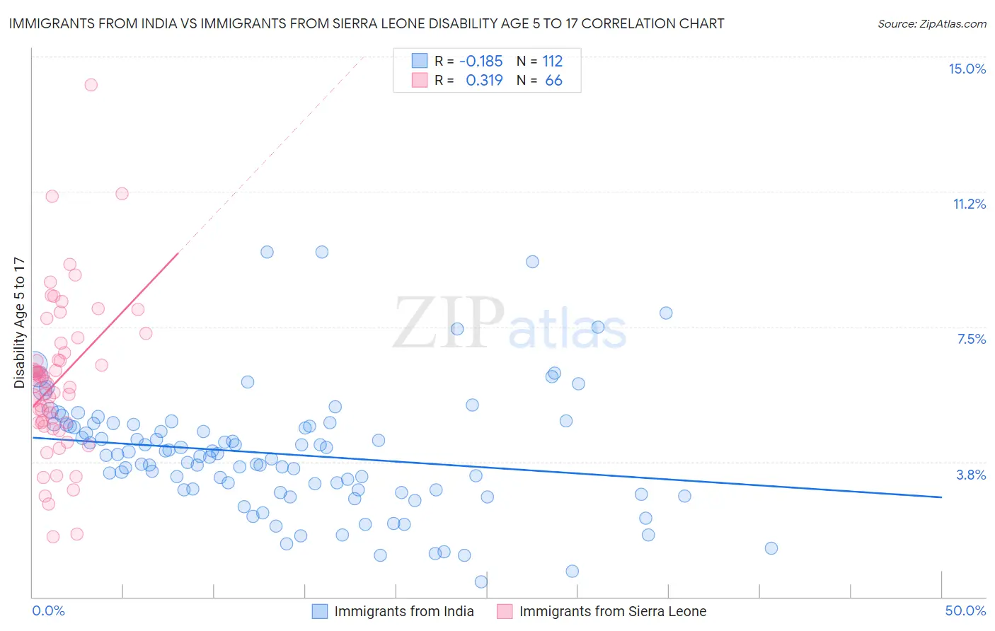 Immigrants from India vs Immigrants from Sierra Leone Disability Age 5 to 17