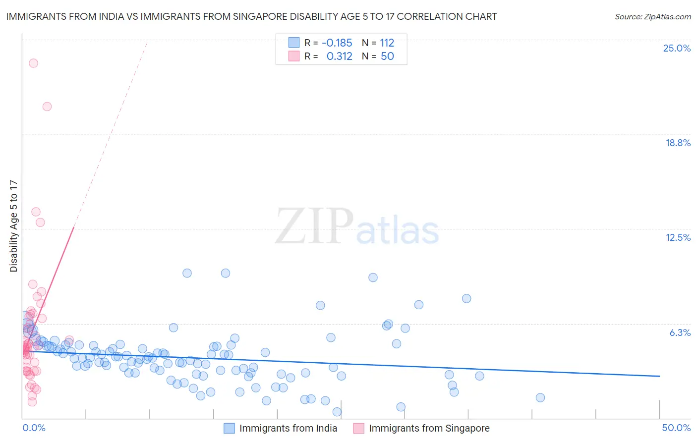 Immigrants from India vs Immigrants from Singapore Disability Age 5 to 17