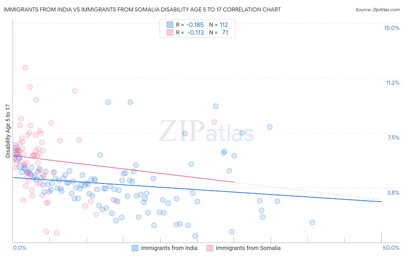 Immigrants from India vs Immigrants from Somalia Disability Age 5 to 17