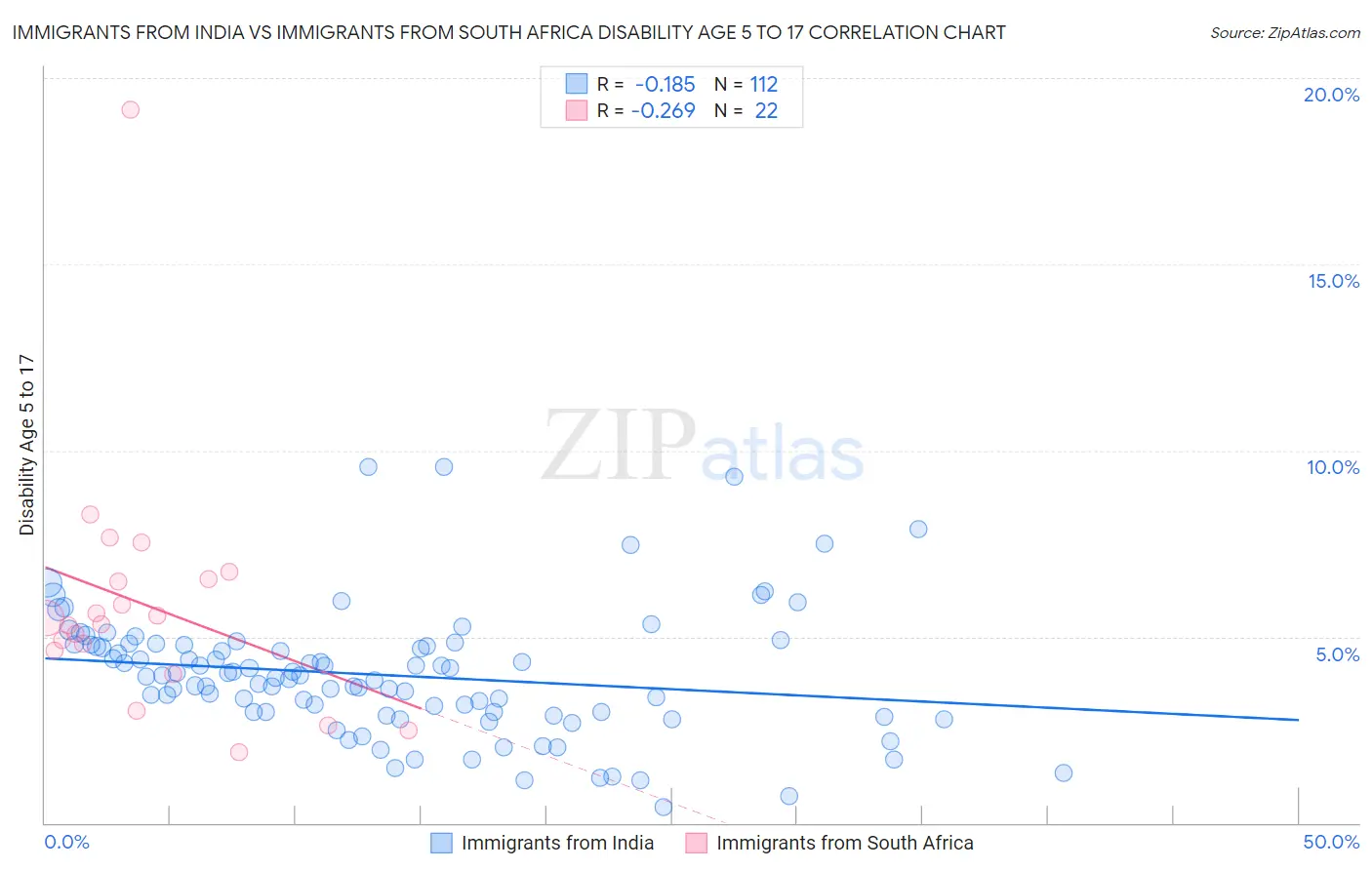 Immigrants from India vs Immigrants from South Africa Disability Age 5 to 17